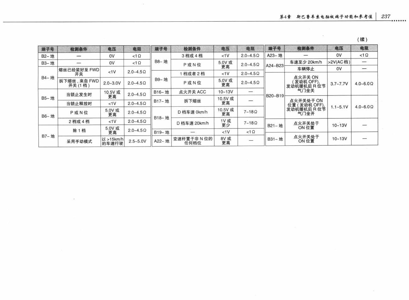 斯巴鲁力狮傲虎车系自动变速器控制系统(4AT)电脑板 24+31针端子