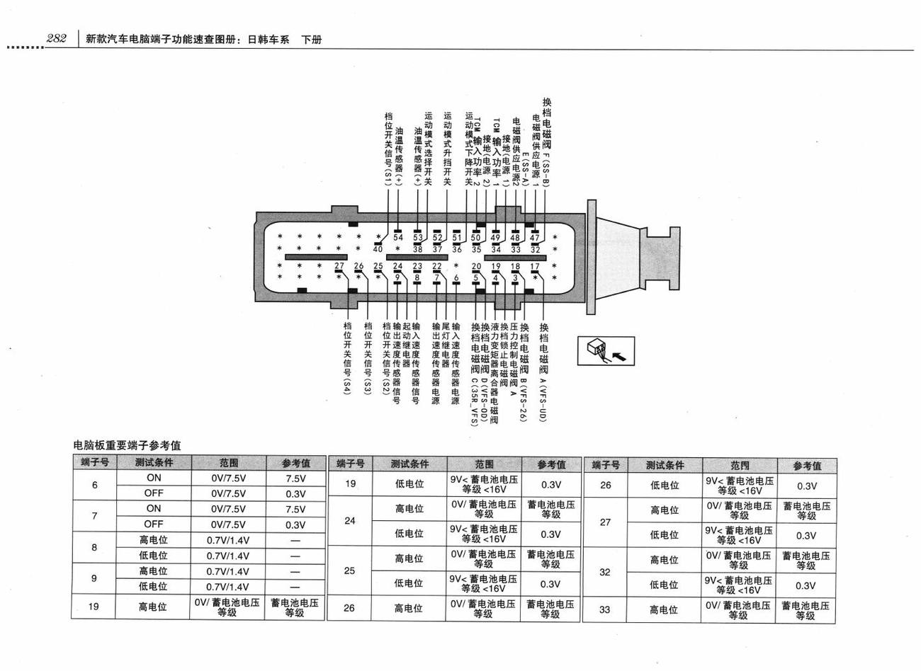 北京现代ix35车系自动变速器控制系统电脑板94+60针端子