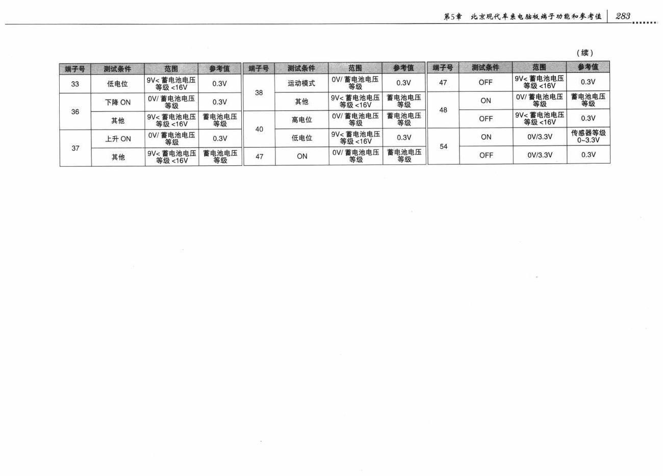 北京现代ix35车系自动变速器控制系统电脑板94+60针端子