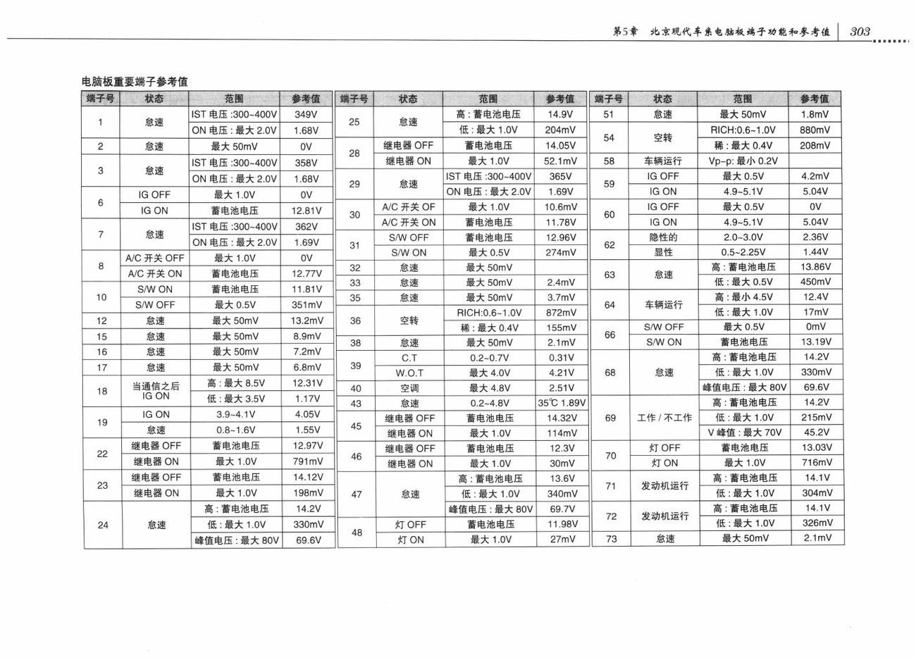 北京现代伊兰特车系发动机控制系统(M/T)电脑板94针端子