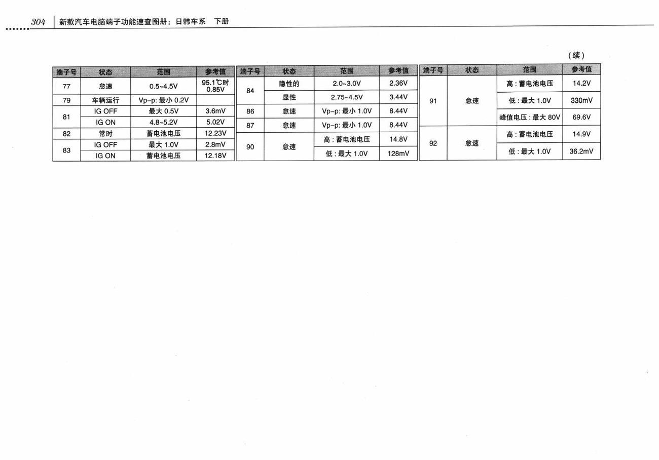北京现代伊兰特车系发动机控制系统(M/T)电脑板94针端子