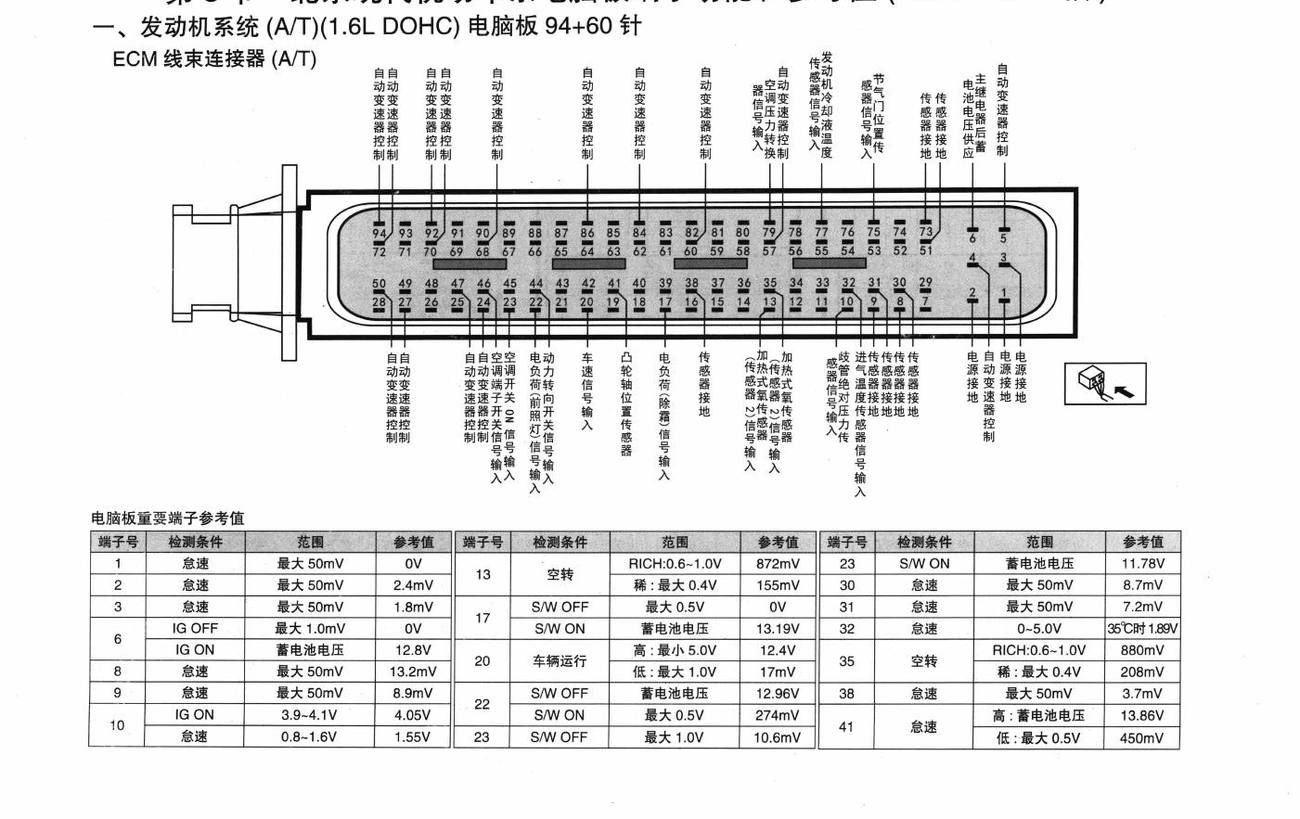 北京现代悦动车系发动机系统 (A/T)(1.6L DOHC)电脑板 94+60针端子