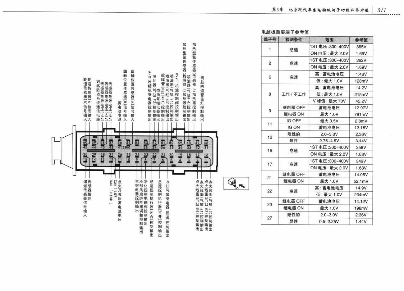 北京现代悦动车系发动机系统 (A/T)(1.6L DOHC)电脑板 94+60针端子