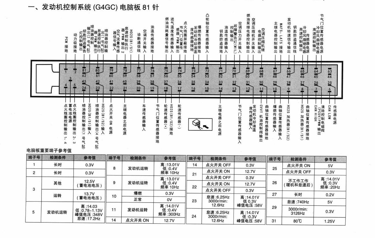 北京现代途胜车系发动机控制系统(G4GC)电脑板81针端子
