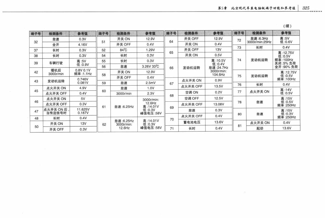 北京现代途胜车系发动机控制系统(G4GC)电脑板81针端子