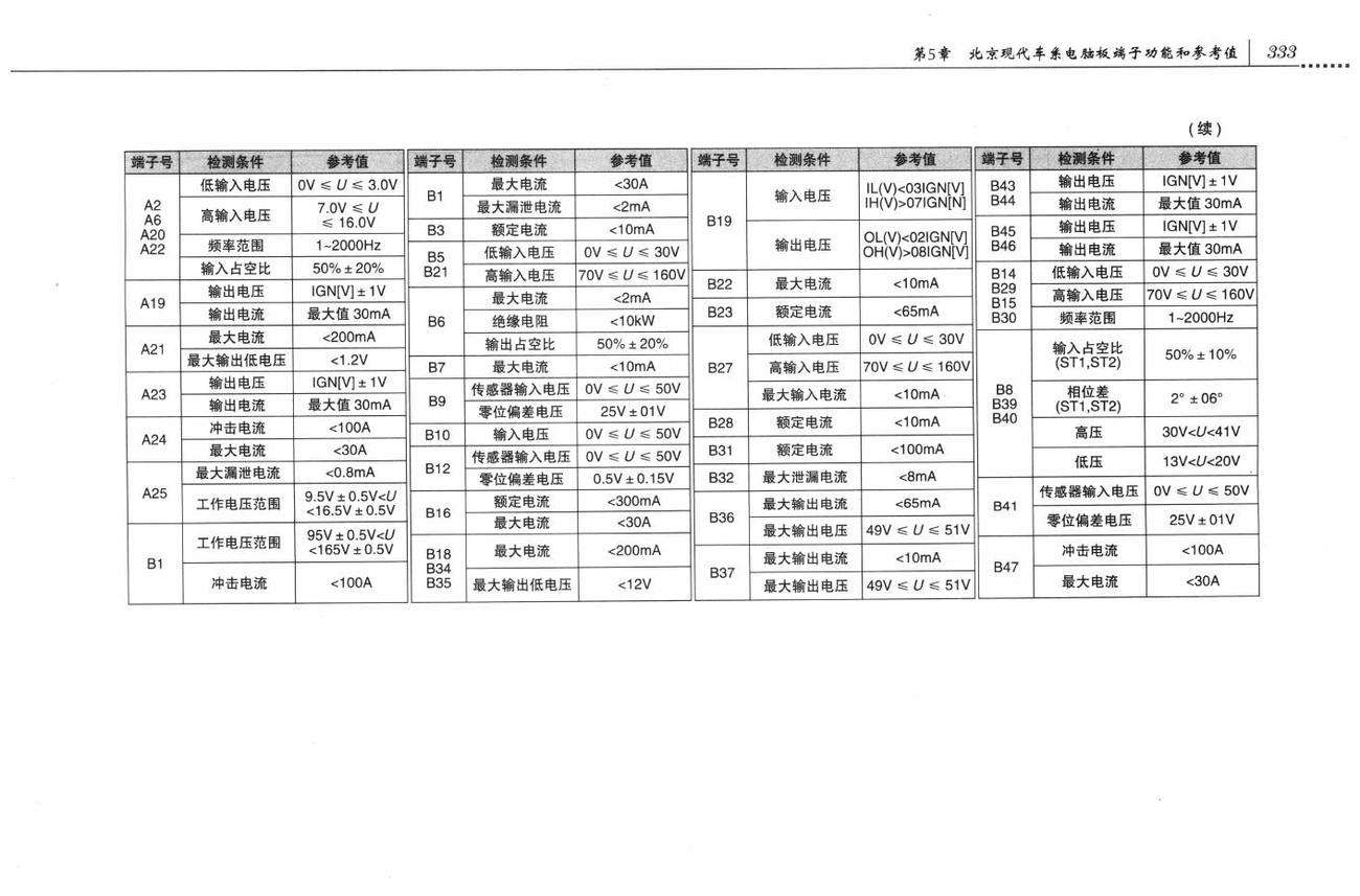 北京现代途胜车系电控稳定程序系统(ESP)电脑板47针端子