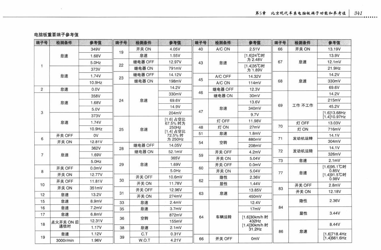 北京现代雅绅特车系G4EE-GSL1.4和 G4ED-GSL1.6 发动机控制系统(M/T)电脑板94针端子
