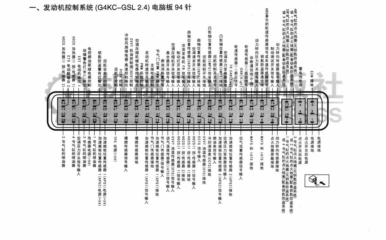 北京现代御翔车系发动机控制系统(G4KC-GSL 2.4)电脑板94针端子