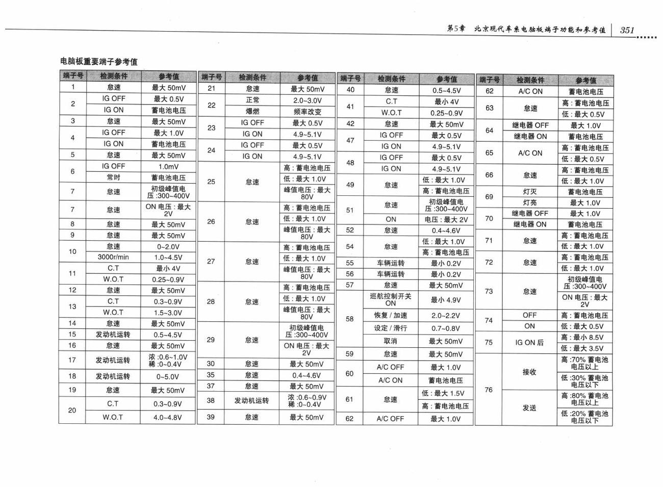 北京现代御翔车系发动机控制系统(G4KC-GSL 2.4)电脑板94针端子