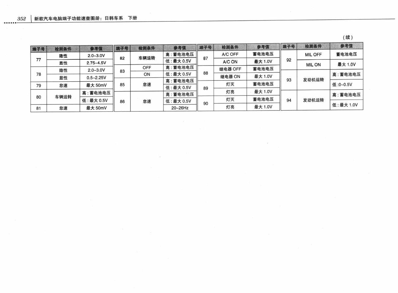 北京现代御翔车系发动机控制系统(G4KC-GSL 2.4)电脑板94针端子