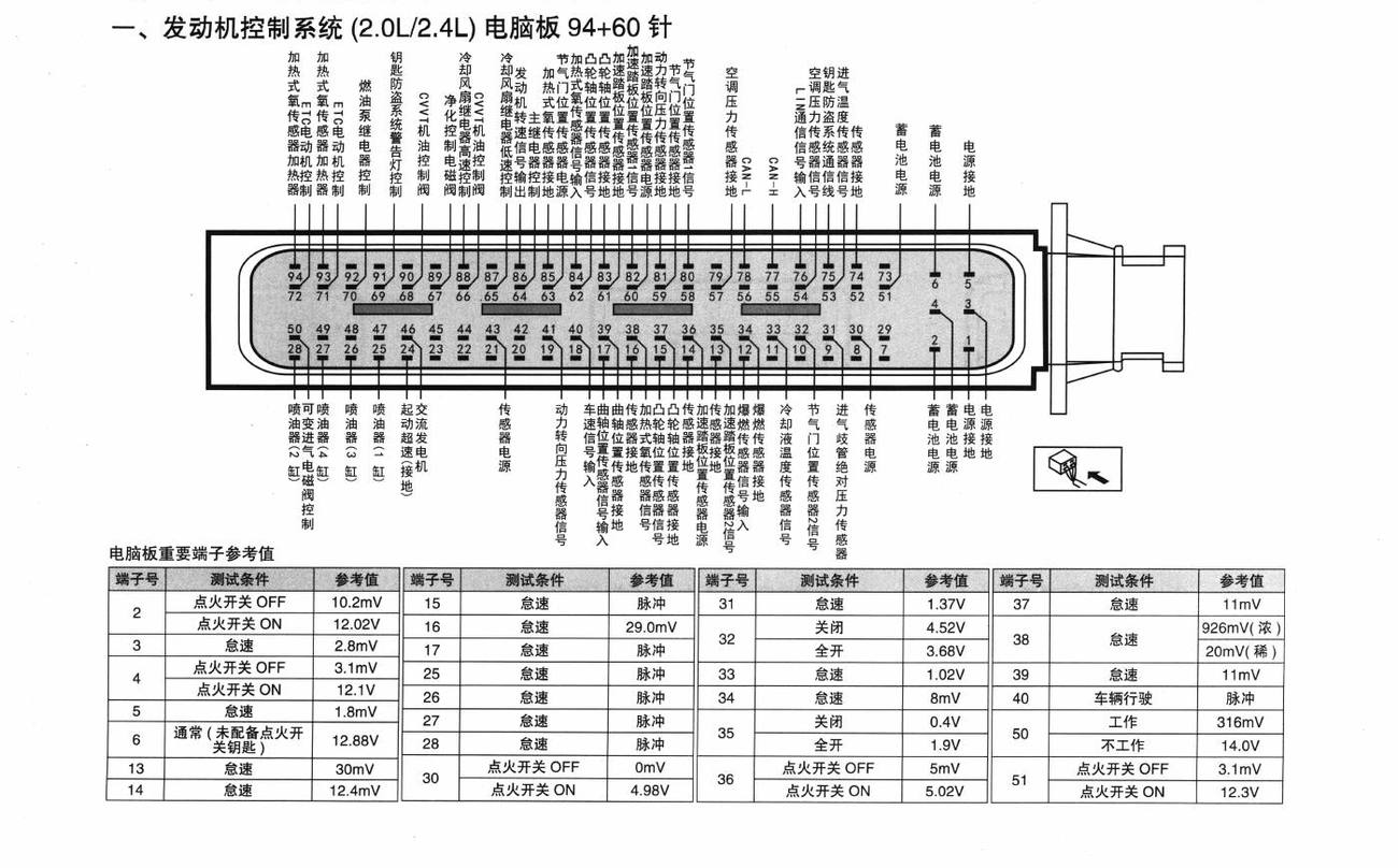 东风悦达起亚K5车系发动机控制系统(2.0L/2.4L)电脑板94+60针端子