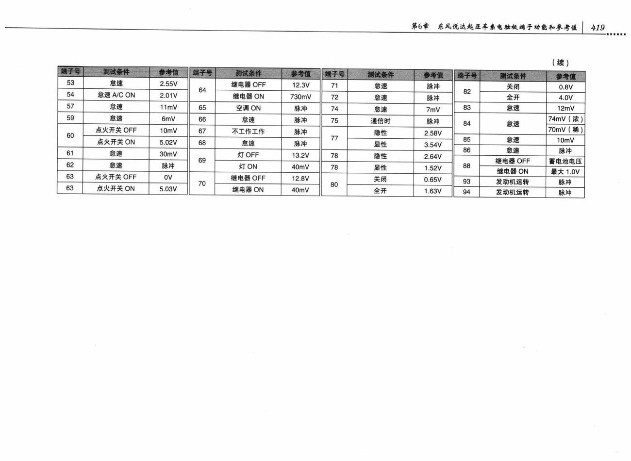 东风悦达起亚K5车系发动机控制系统(2.0L/2.4L)电脑板94+60针端子