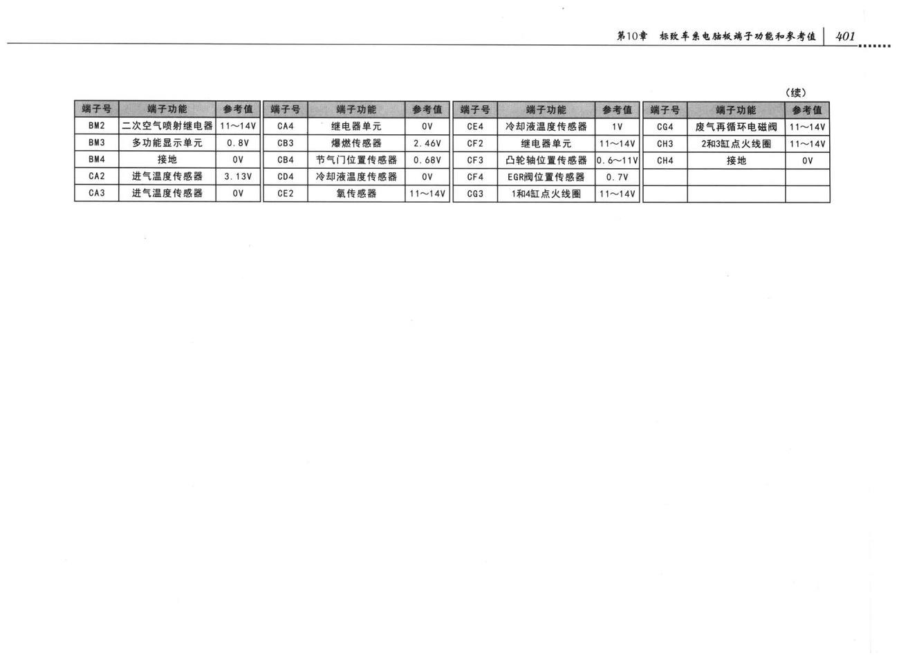 标致车系标志206车系 2.0L EW10J4 RFR发动机控制系统电脑板32+48+32针端子