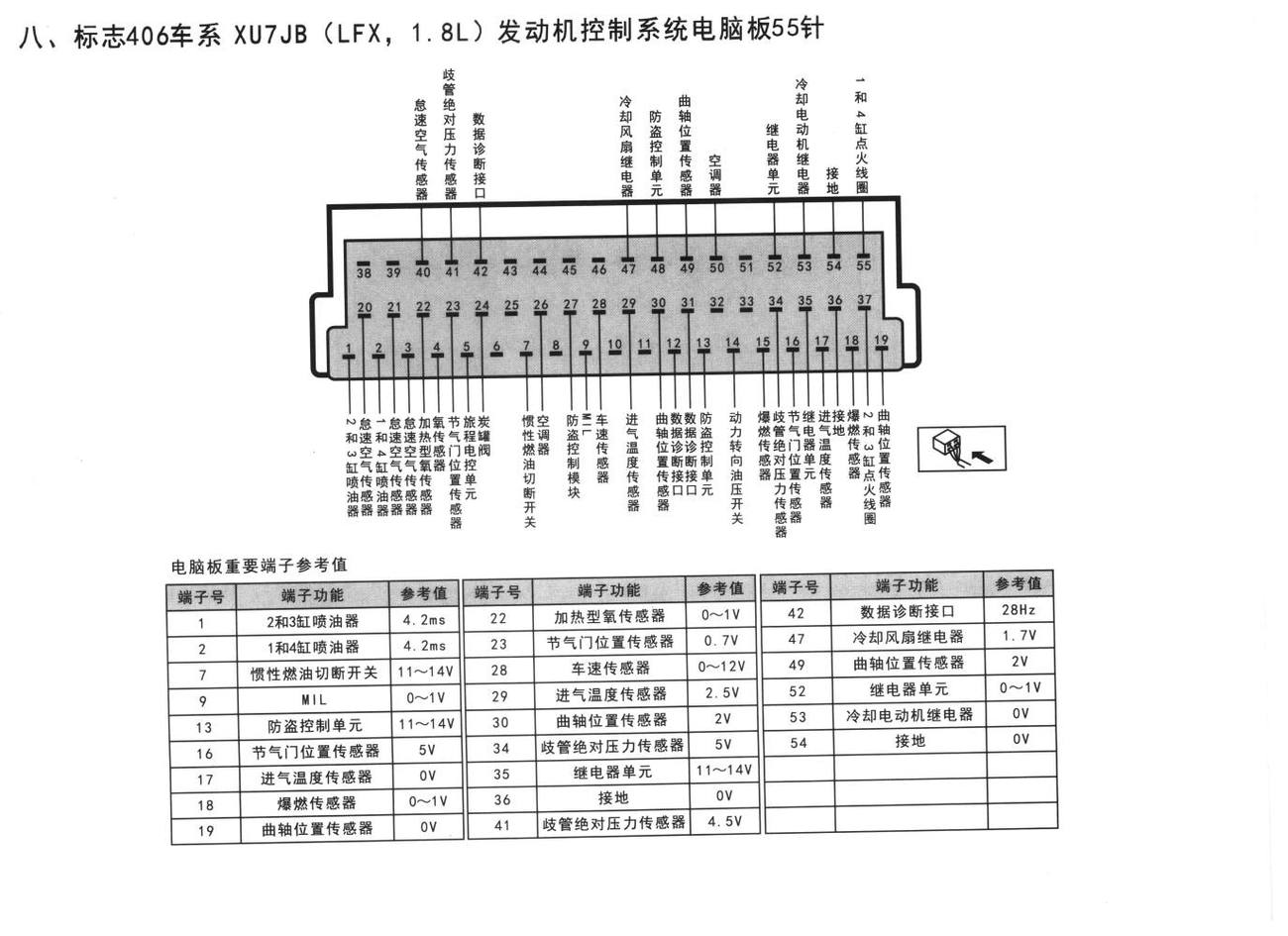 标致车系标志406车系 XU7JB(LFX,1.8L)发动机控制系统电脑板55针端子