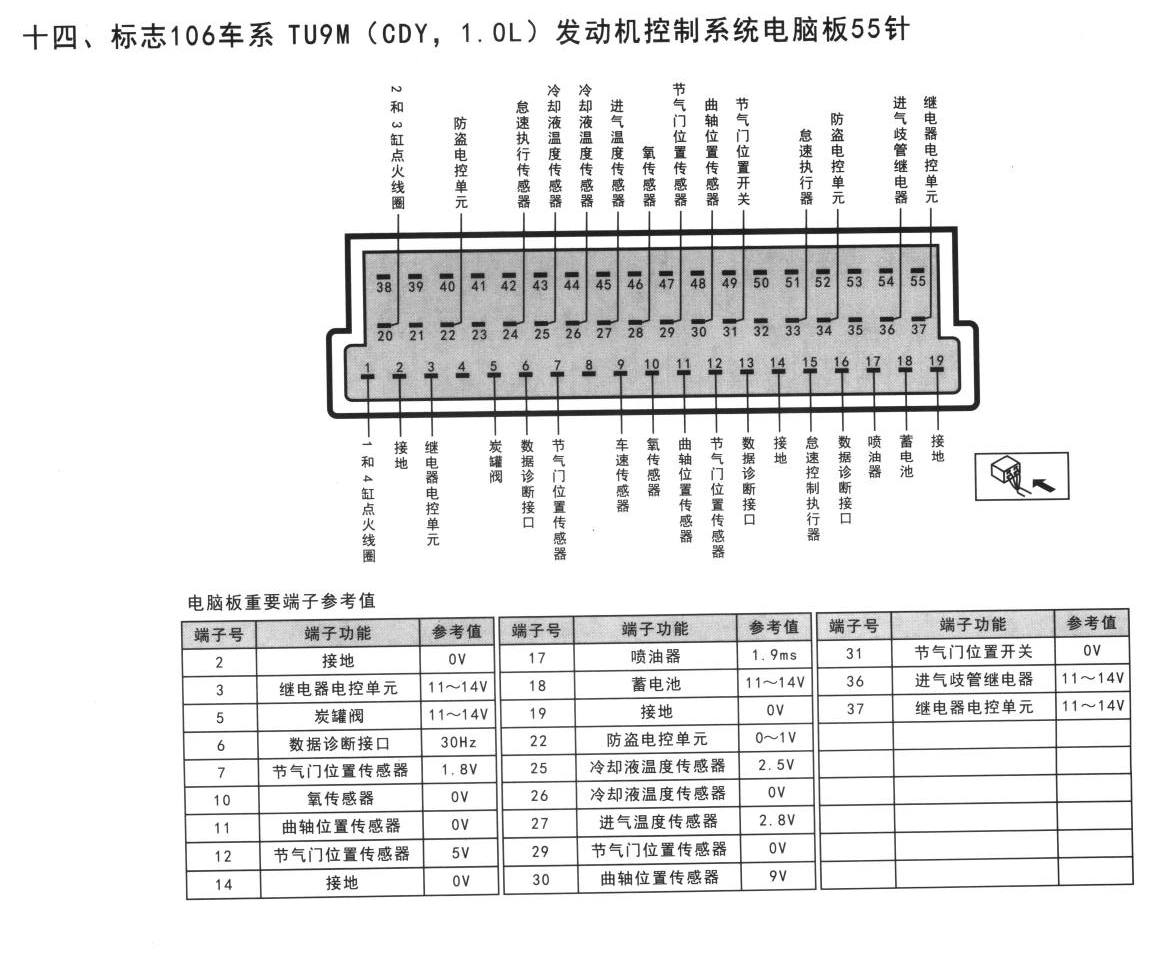 标致车系标志106车系 TU9M(CDY,1.0L)发动机控制系统电脑板55针端子