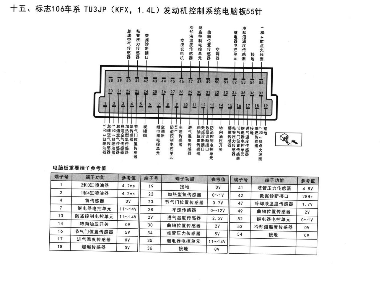标致车系标志106车系 TU3JP(KFX,1.4L)发动机控制系统电脑板55针端子