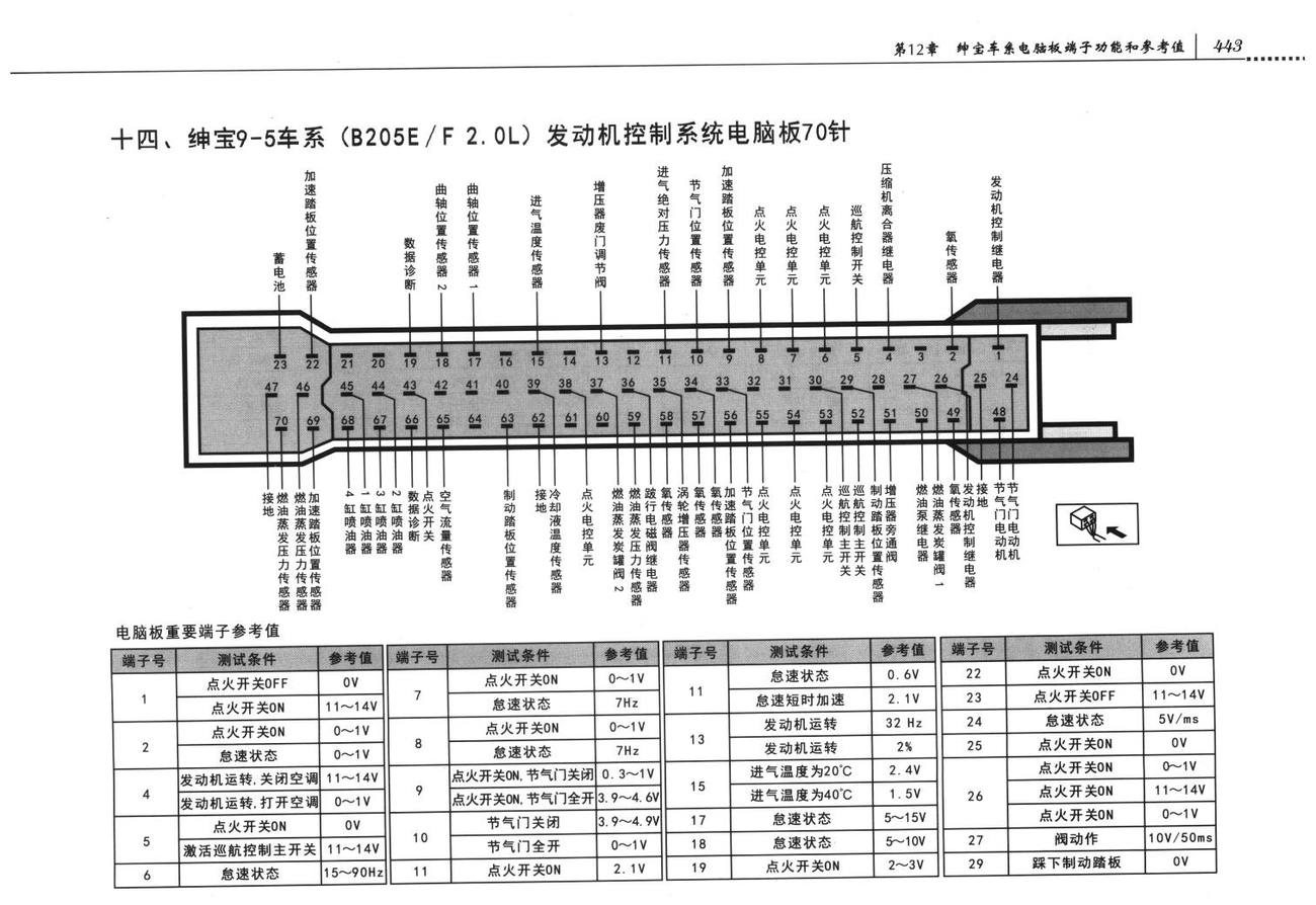 绅宝发动机控制系统绅宝9000系列2.3L增压TR10NIC发动机控制系统电脑板70针端子