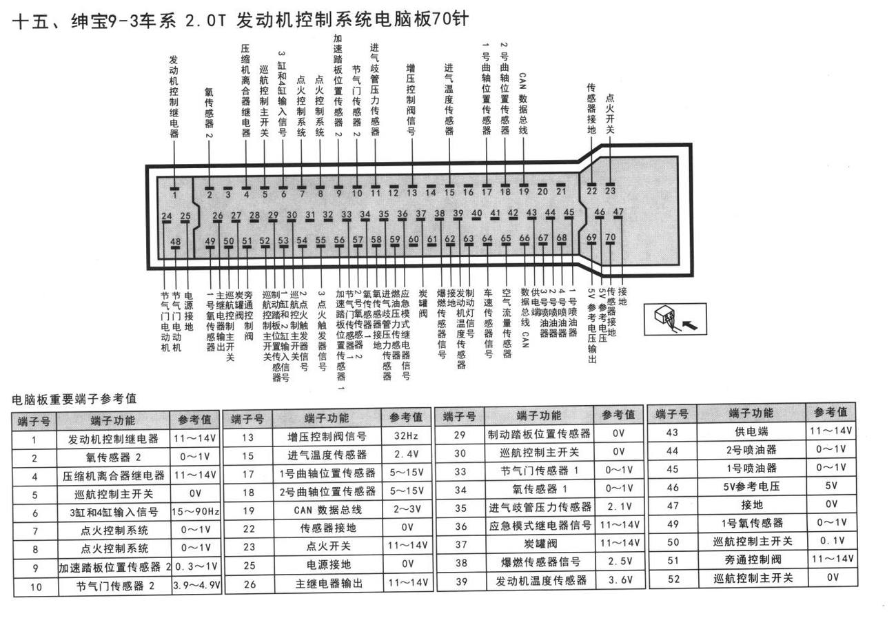 绅宝发动机控制系统绅宝9-3车系 2.0T 发动机控制系统电脑板70针端子