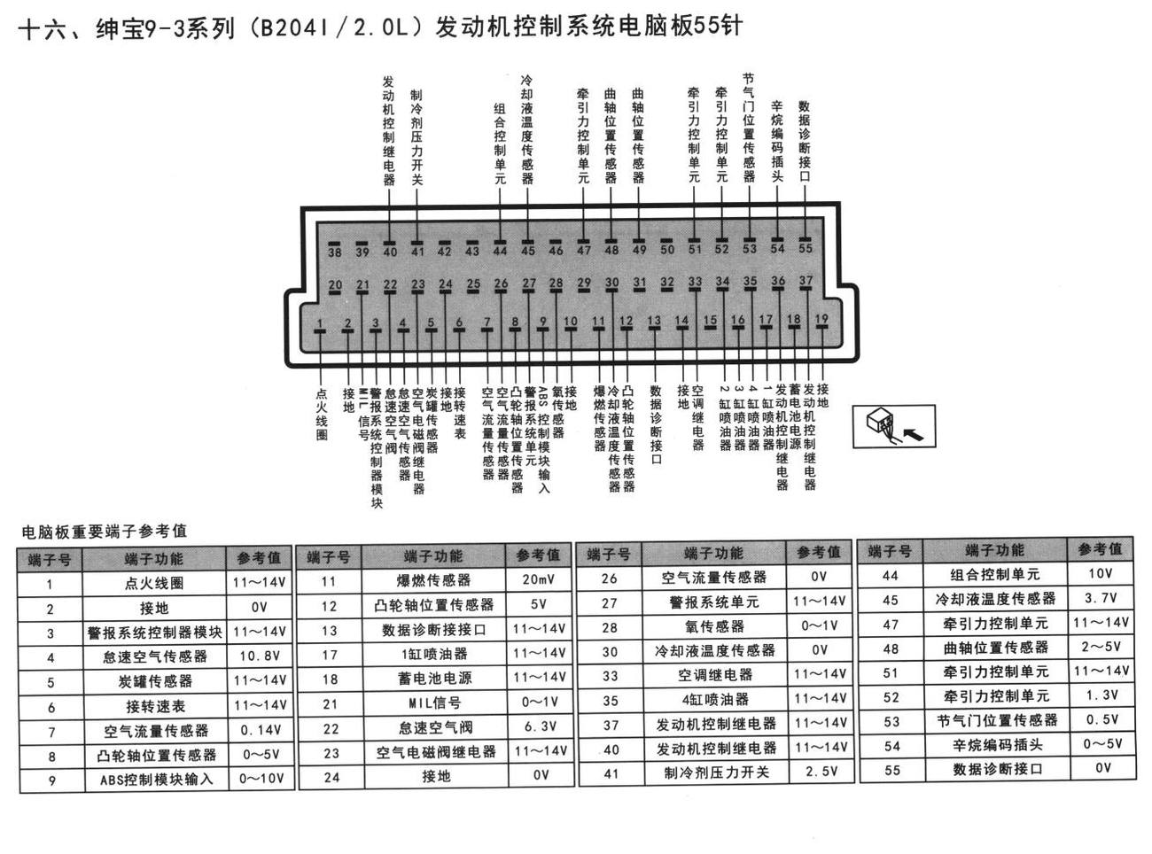 绅宝发动机控制系统绅宝9-3系列(B2041/2.0L)发动机控制系统电脑板55针端子