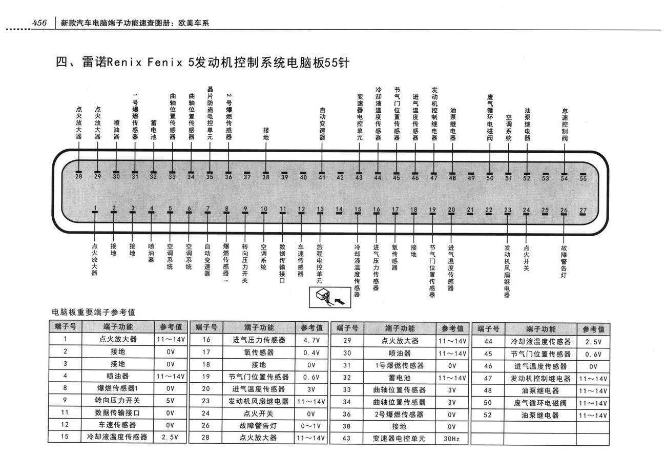 雷诺车系雷诺Fenix 5发动机控制系统电脑板55针端子