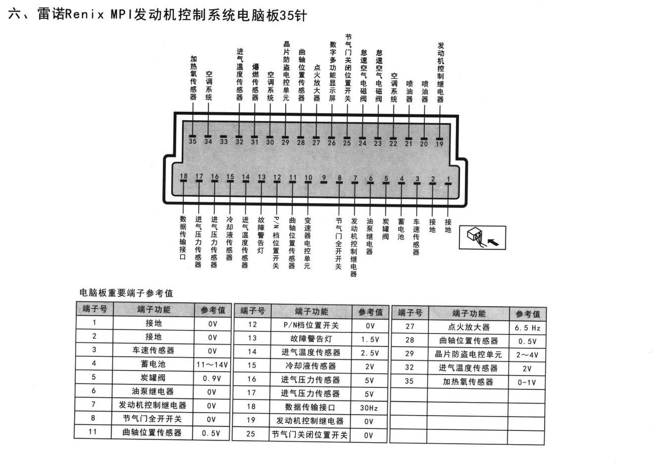 雷诺车系雷诺Reni x MPI发动机控制系统电脑板35针端子
