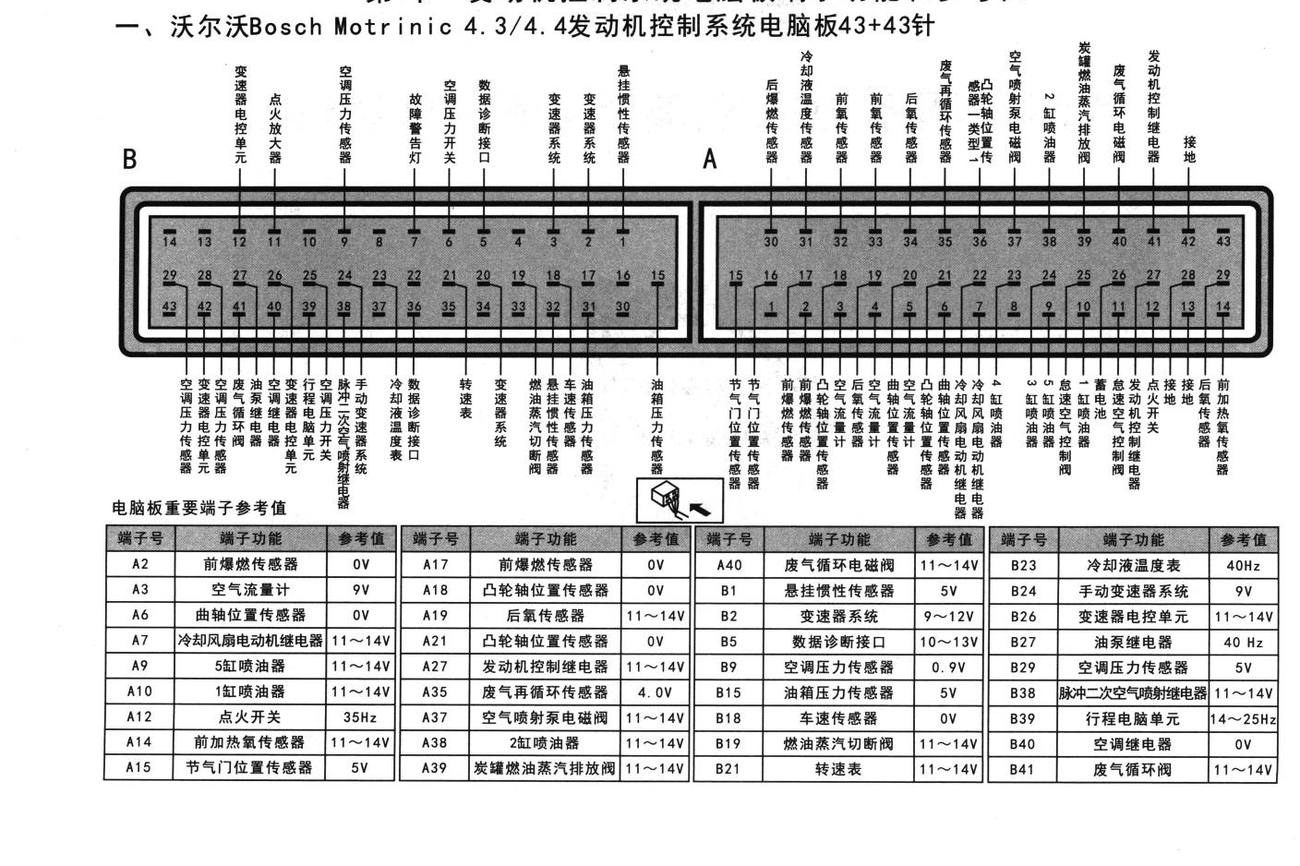 沃尔沃发动机控制系统沃尔沃Bosch Motrinic 4.3/4.4发动机控制系统电脑板43+43针端子