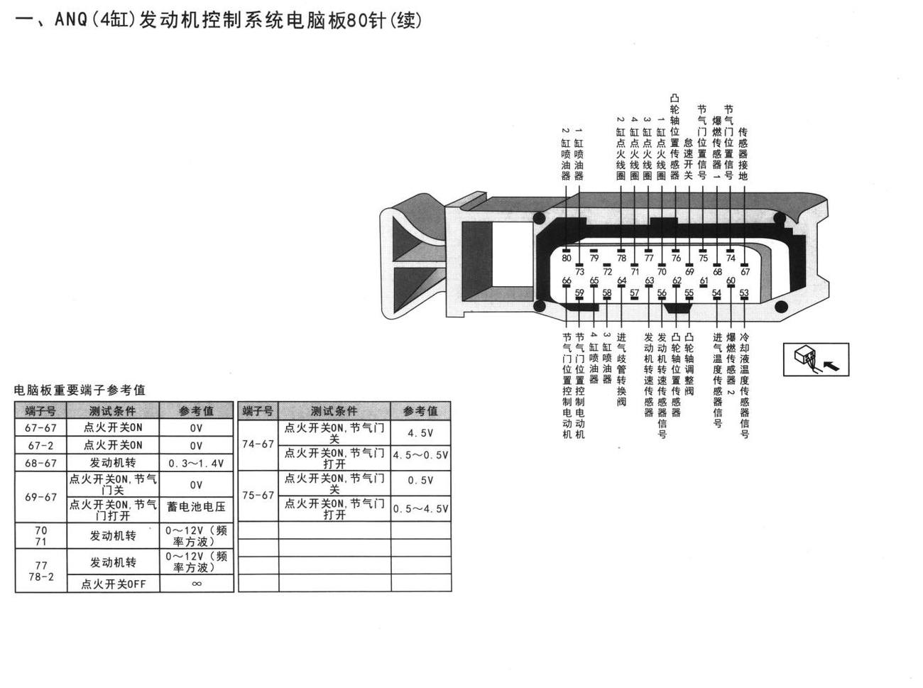 奥迪A6车系ANQ(4缸)发动机控制系统电脑板80针(续)端子