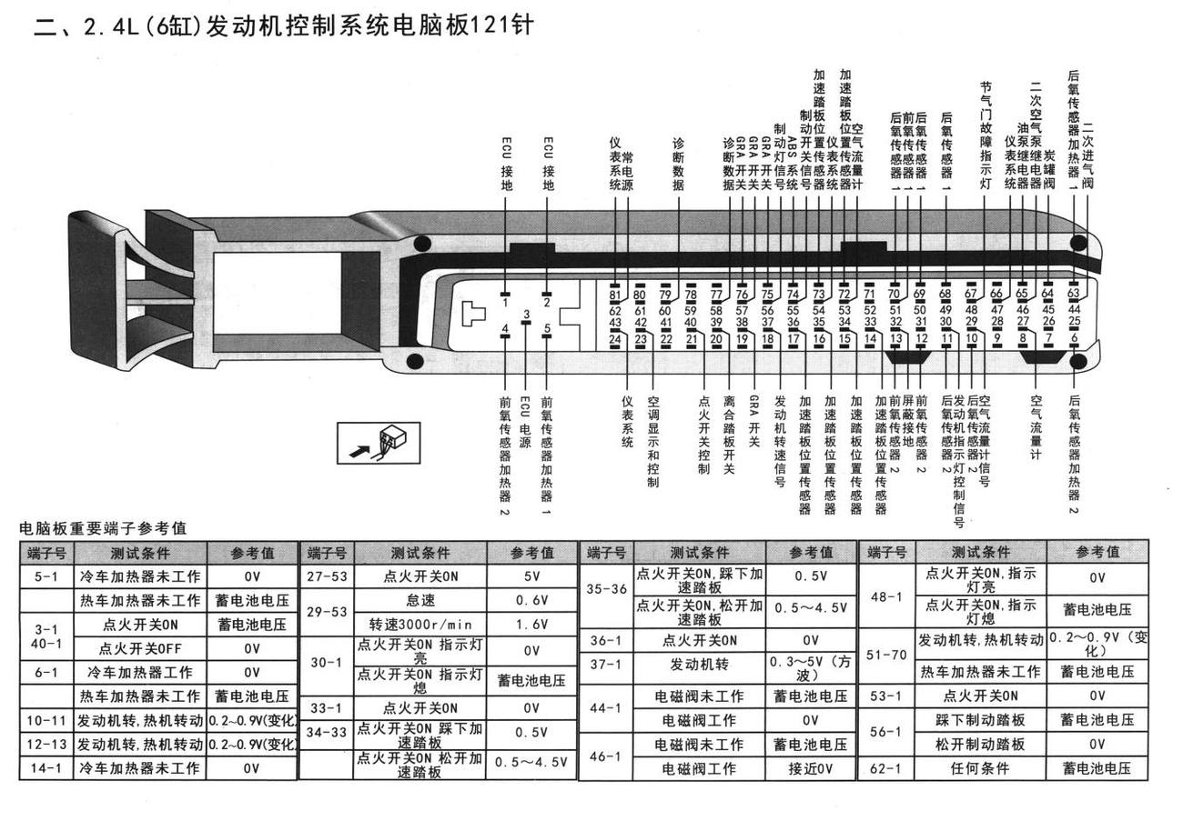 奥迪A6车系2.4L(6缸)发动机控制系统电脑板121针端子