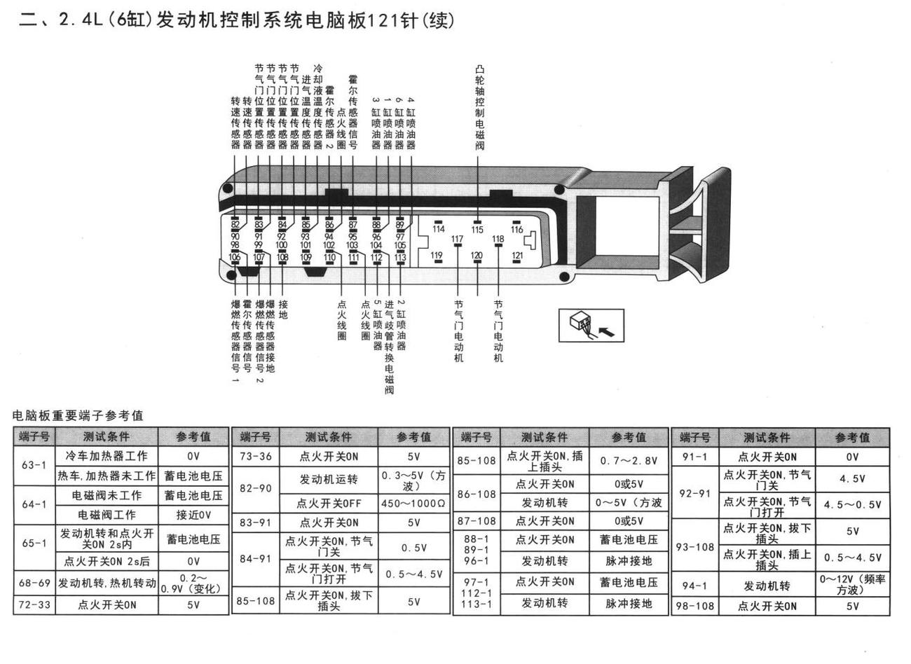 奥迪A6车系2.4L(6缸)发动机控制系统电脑板121针(续)端子