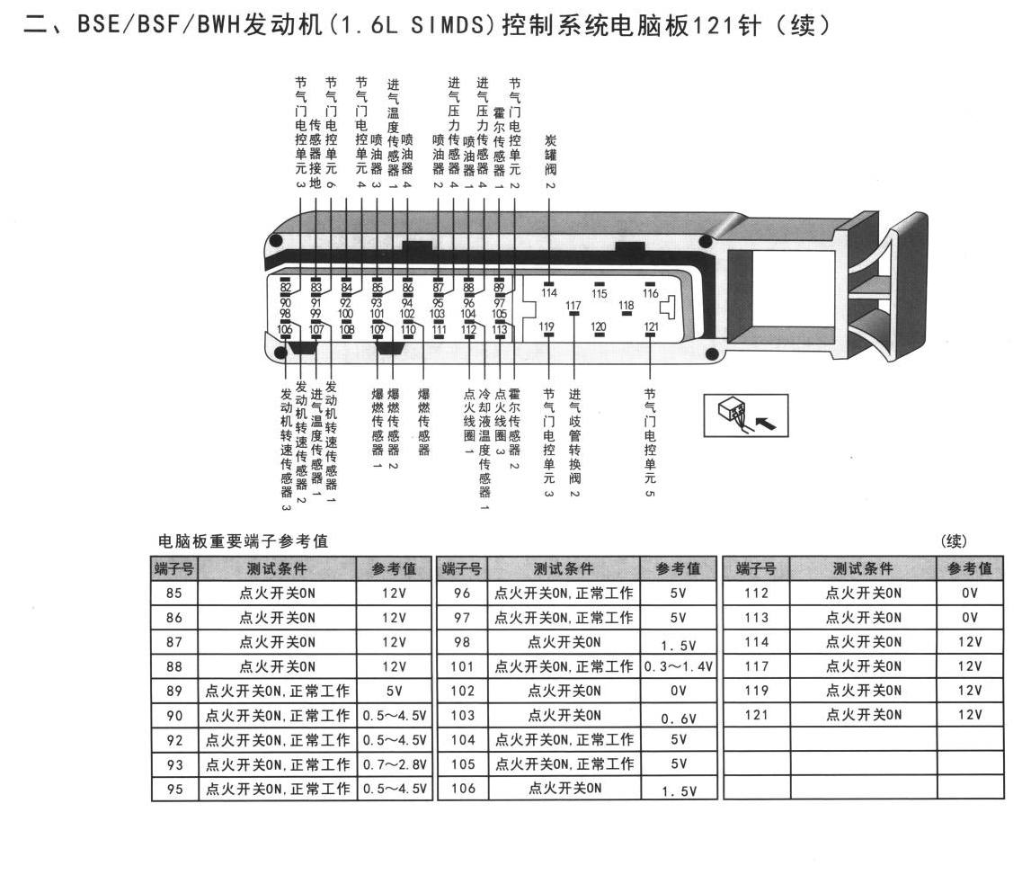 大众速腾车系BSE/BSF/BWH发动机(1. 6L SIMDS)控制系统电脑板121针(续)端子