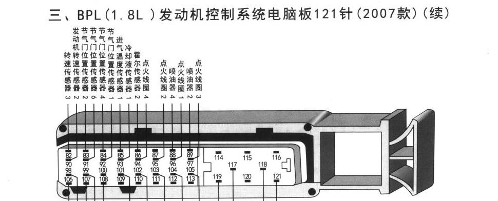 大众速腾车系BPL(1.8L)发动机控制系统电脑板121针(2007款)(续)端子