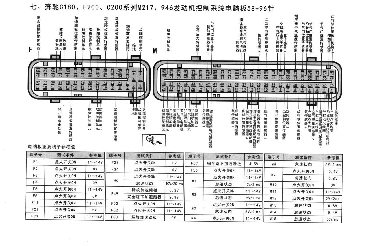 奔驰发动机系统奔驰C180、F200、C200系列M217、946发动机控制系统电脑板58+96针端子
