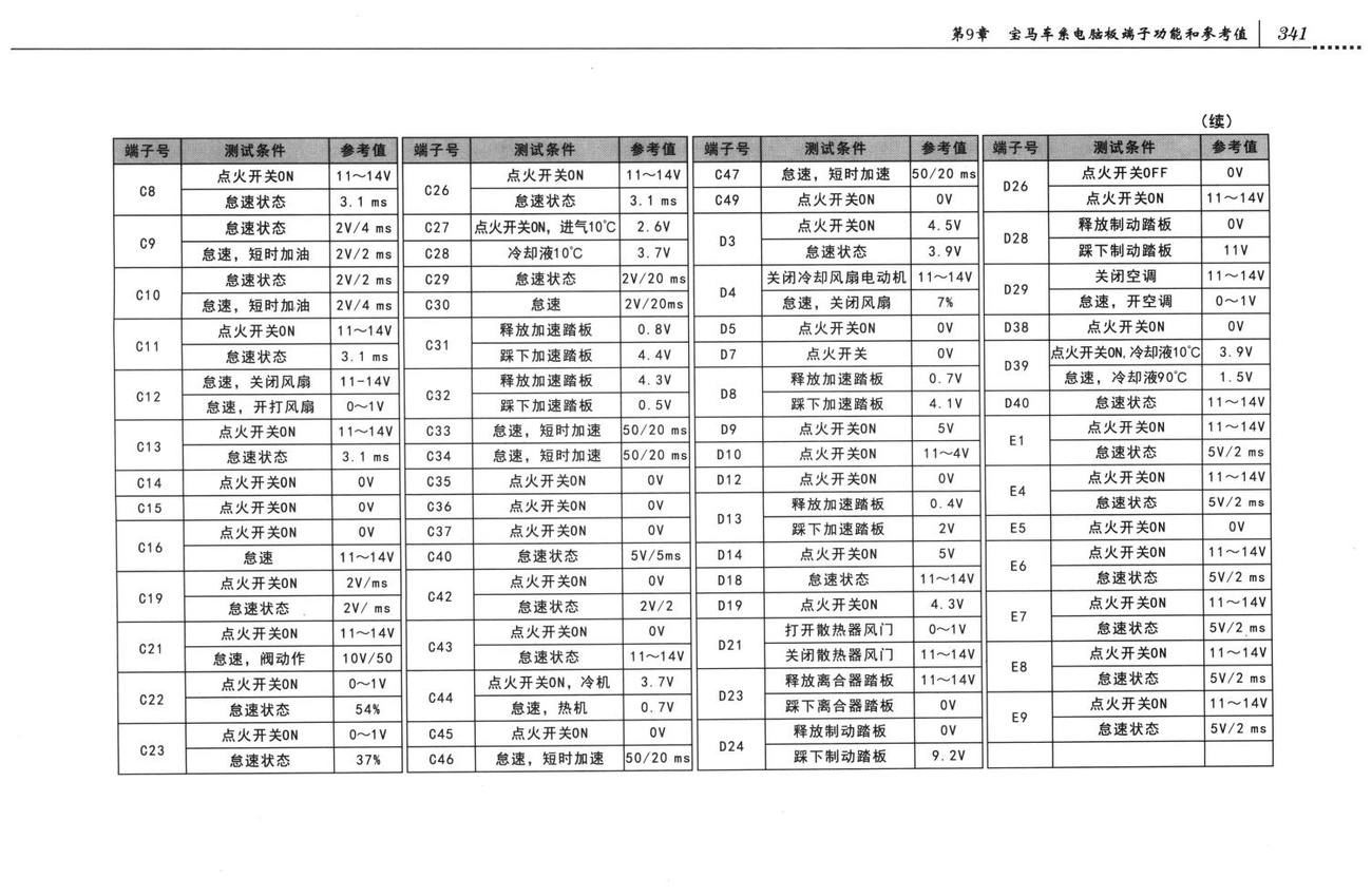 宝马发动机控制系统2004~2008款宝马X3车系发动机控制系统(E830,256$5)电脑板9+24+52+40+9针端子