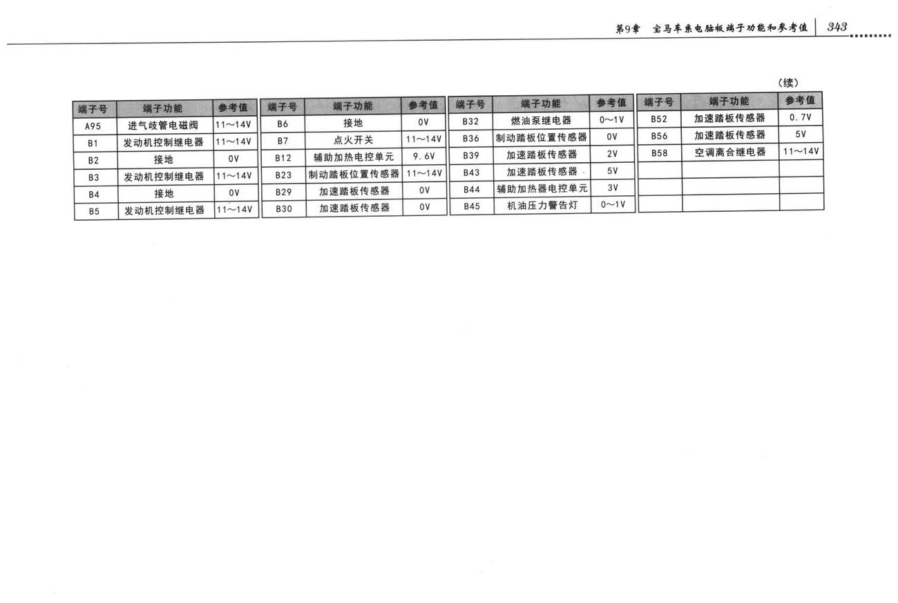 宝马发动机控制系统宝马320D车系2.0L、E46、204D4发动机控制系统电脑板96+58针端子
