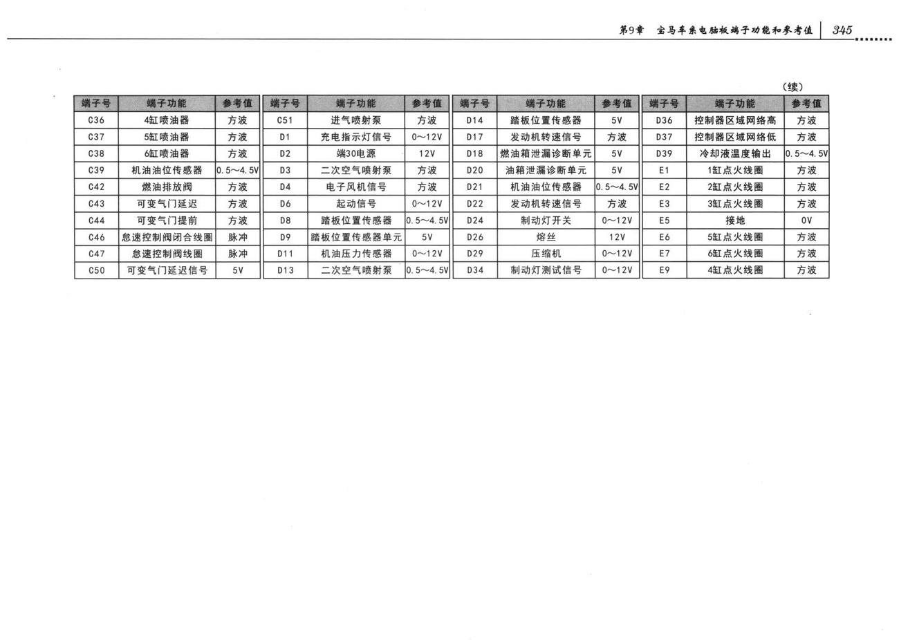 宝马发动机控制系统宝马M3车系发动机控制系统电脑板9+24+52+40+9针端子