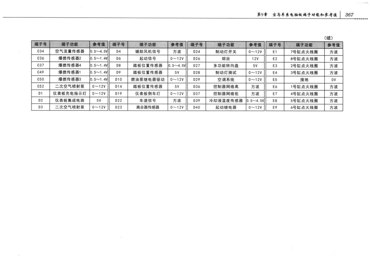 宝马发动机控制系统宝马7系列8缸发动机控制系统电脑板9+24+52+40+9针(1)端子