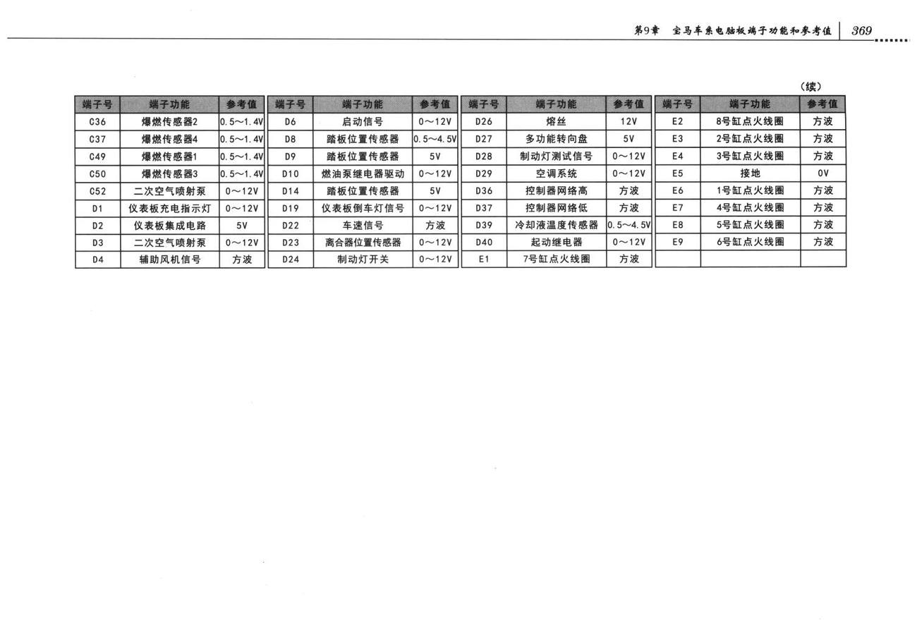 宝马发动机控制系统宝马7系列8缸发动机控制系统电脑板9+24+52+40+9针(2)端子