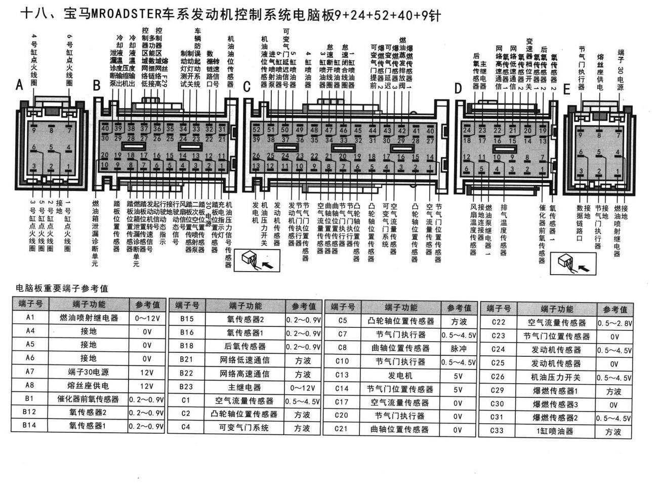 宝马发动机控制系统宝马MROADSTER车系发动机控制系统电脑板9+24+52+40+9针端子