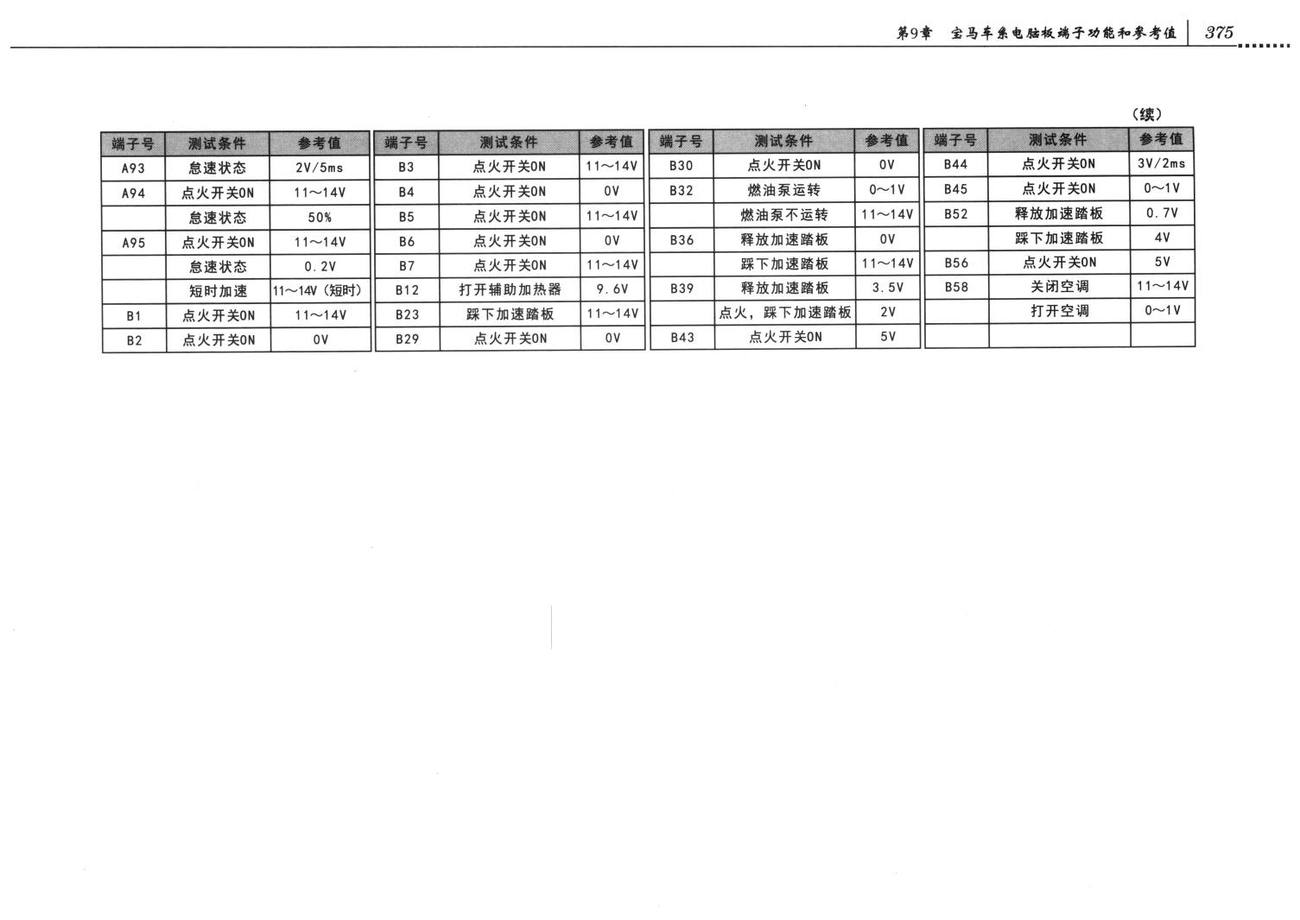 宝马发动机控制系统宝马320D车系E46、204D4、2.0L发动机控制系统电脑板96+58针端子