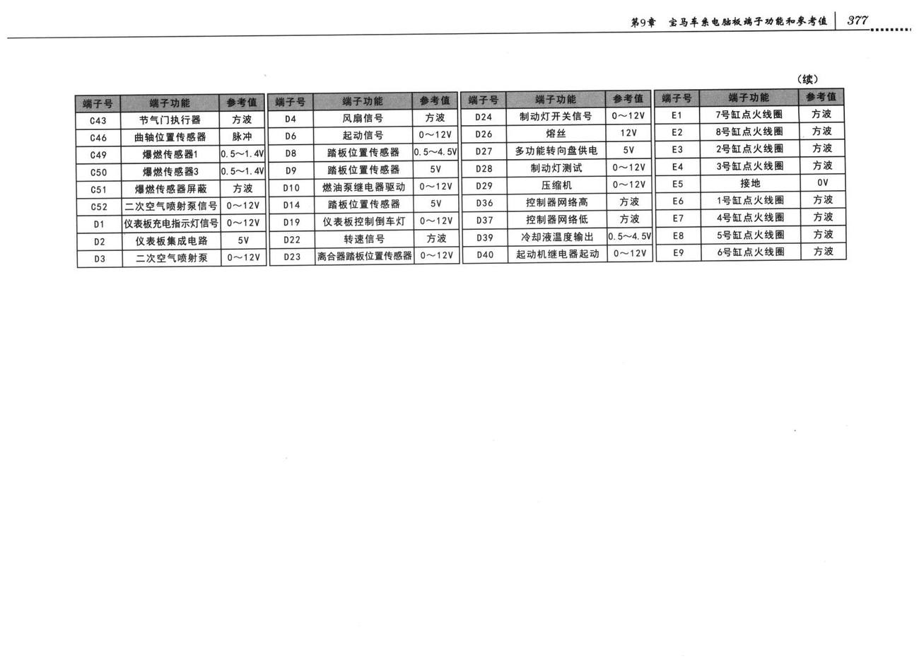 宝马发动机控制系统宝马X5系列V8 4.4L发动机控制系统电脑板9+24+52+40+9针端子