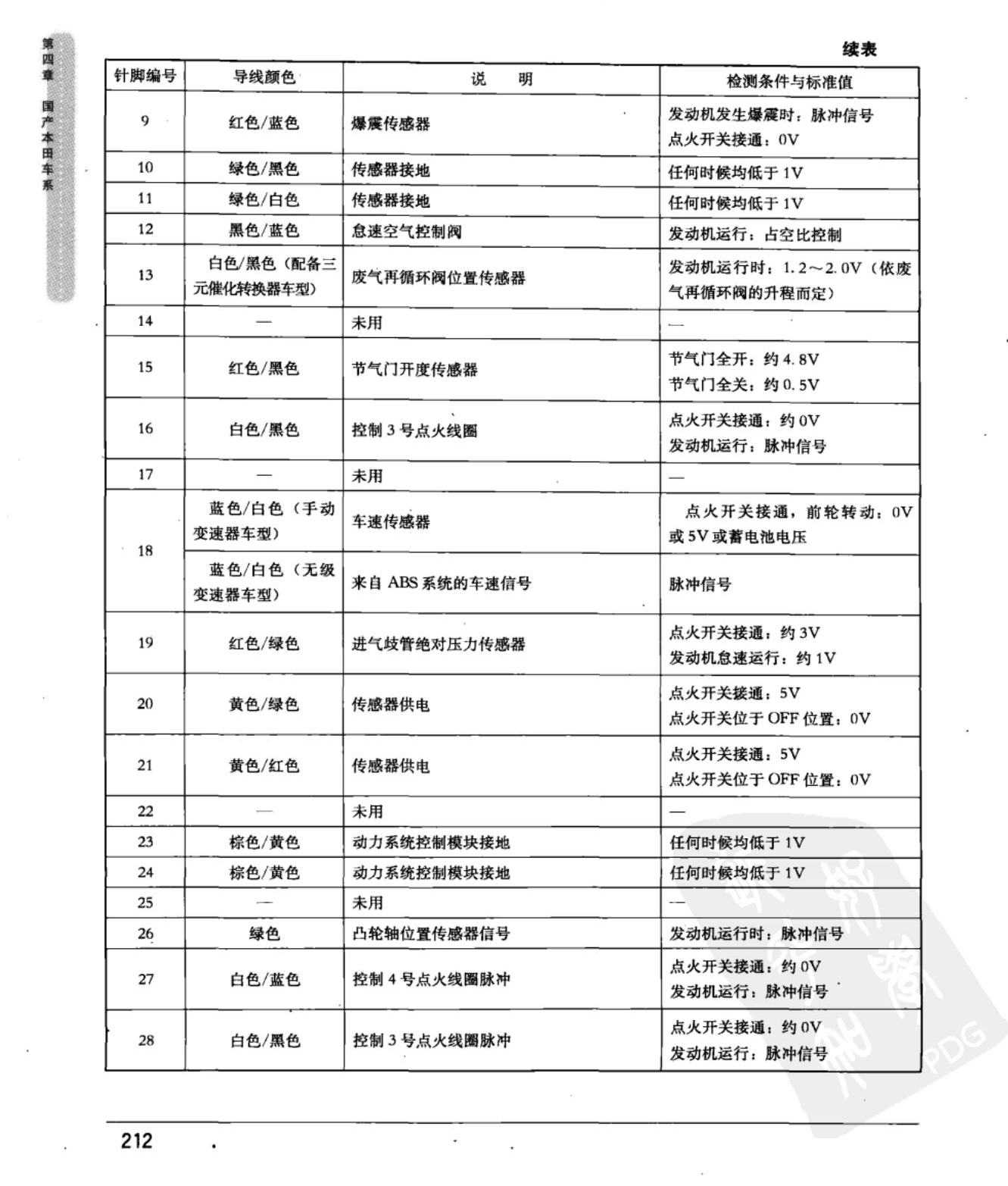 本田飞度 动力系统控制模块端子图