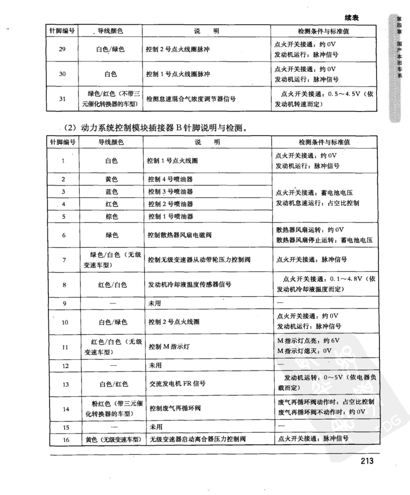 本田飞度 动力系统控制模块端子图