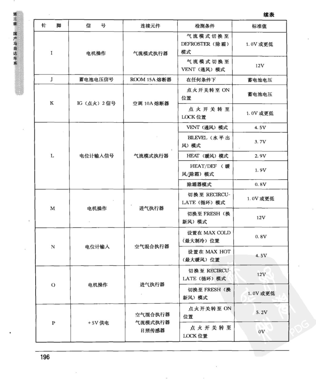 马自达3 空调系统控制模块端子图