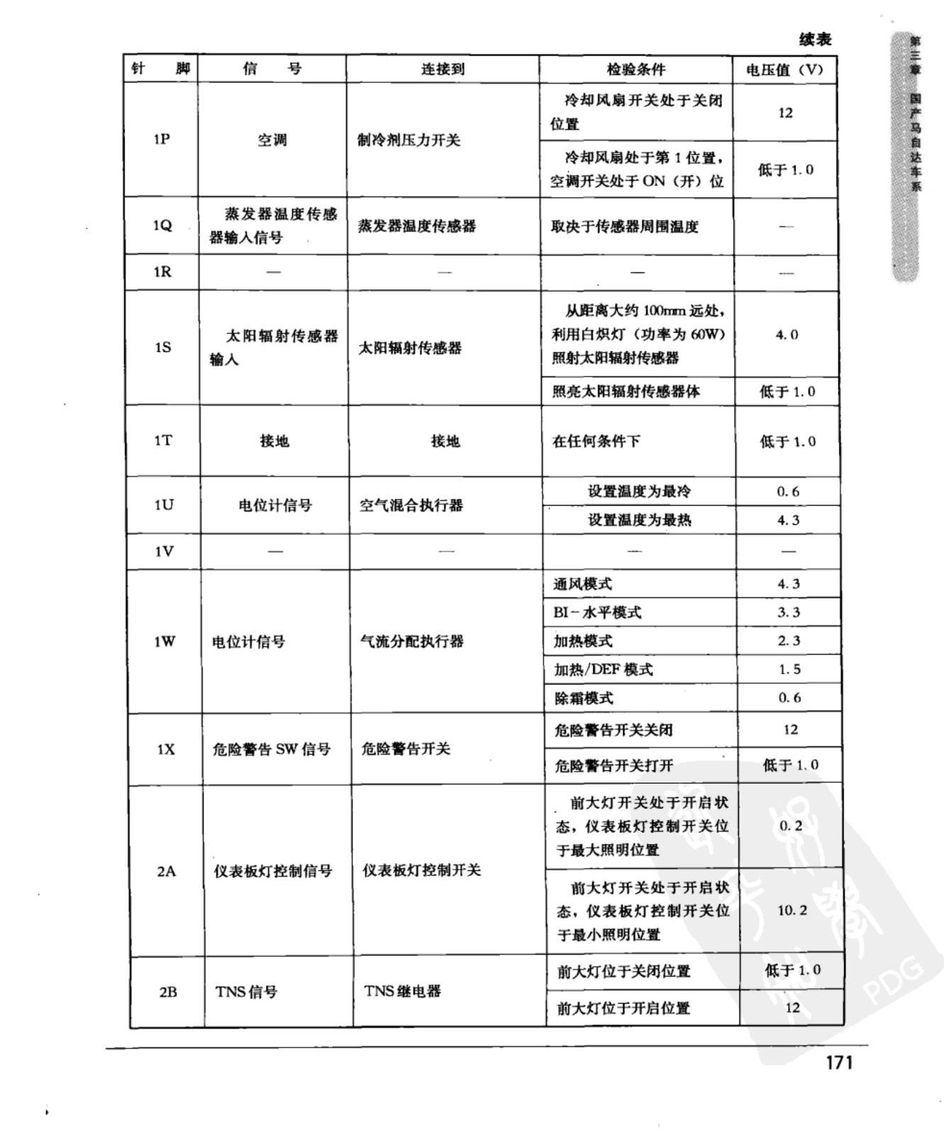 马自达6 空调系统控制模块端子图