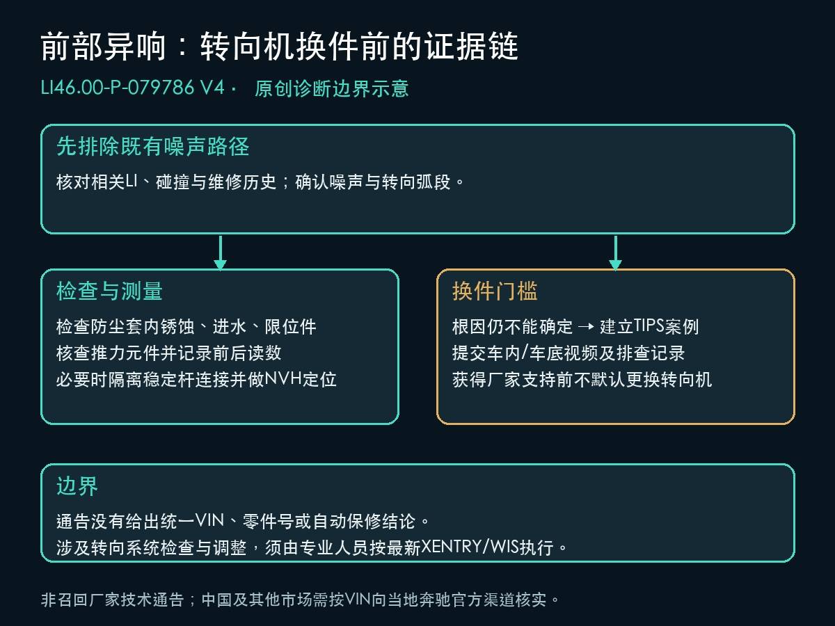 奔驰GLE GLS前部异响转向机换件前检查与TIPS证据链示意图