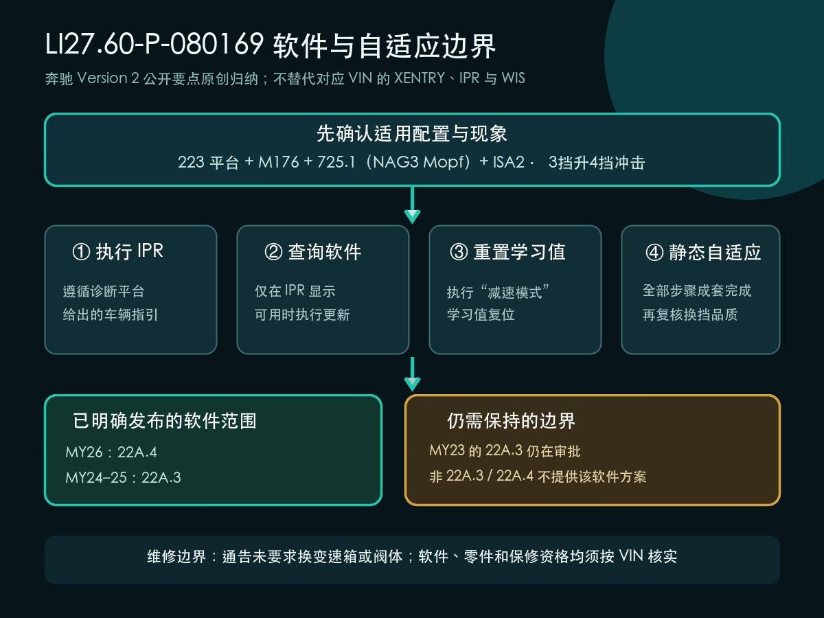 奔驰LI27.60-P-080169 Version 2软件更新IPR学习值重置与静态自适应边界