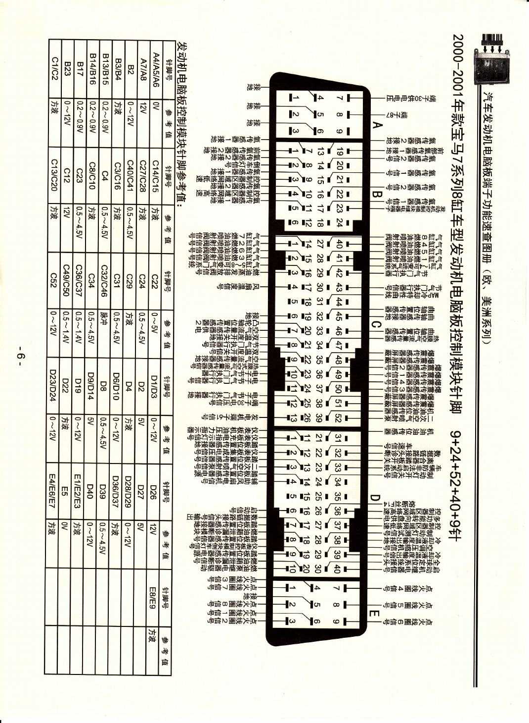 2000-2001年款宝马7系列8缸车型发动机电脑板控制模块针脚9+24+52+40+9针 端子图
