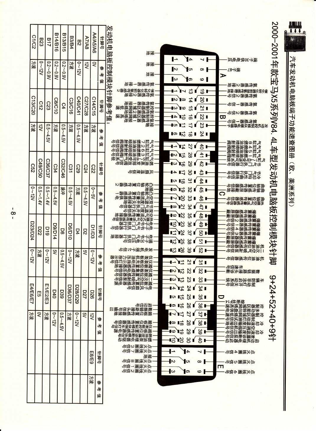 2000-2001年款宝马X5系列V84.4L车型发动机电脑板控制模块针脚9+24+52+40+9针 端子图