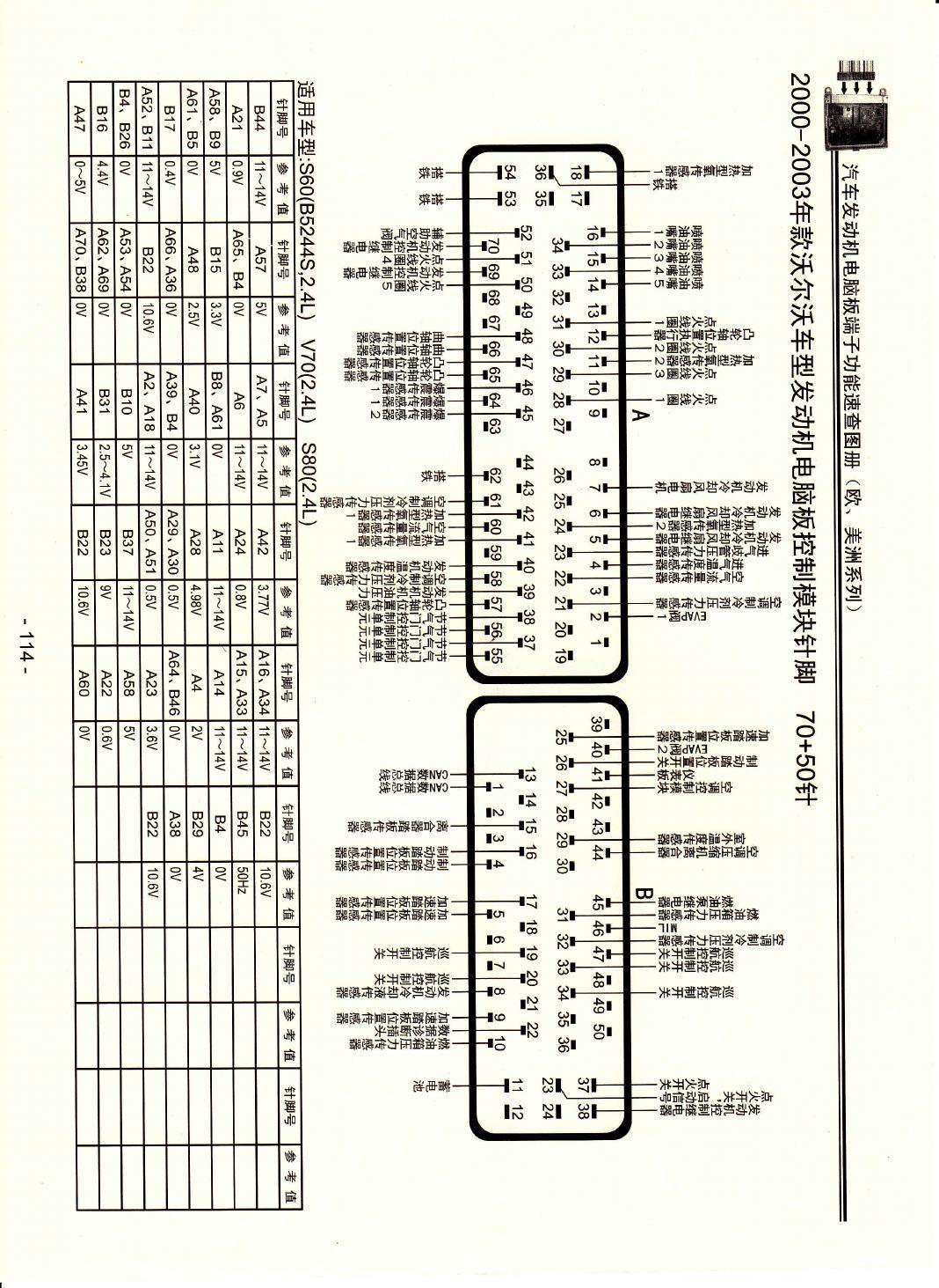 2000-2003年款沃尔沃车型发动机电脑板控制模块针脚70+50针 端子图