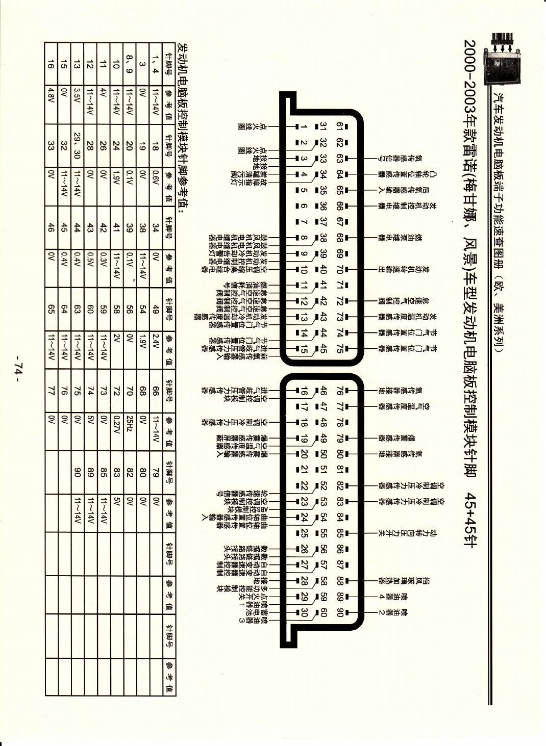 2000-2003年款雷诺(梅甘娜 风景)车型发动机电脑板控制模块针脚45+45针 端子图